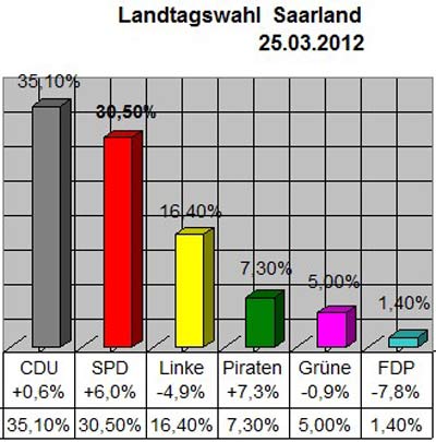 Landtagswahl Saarland - 25.03.2012