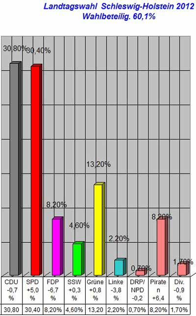 Landtagswahl Schleswwig-Holstein - 06.05.2012