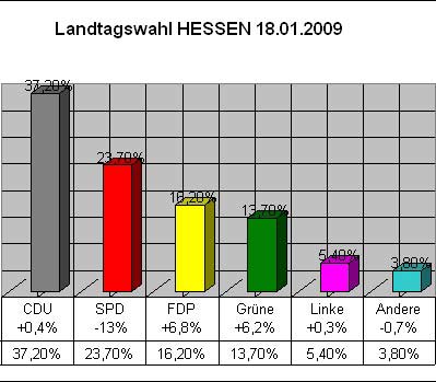 Landtagswahl HESSEN - 18.01.2009