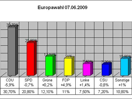 EU-Parlament (Wahl am 07.06.2009)