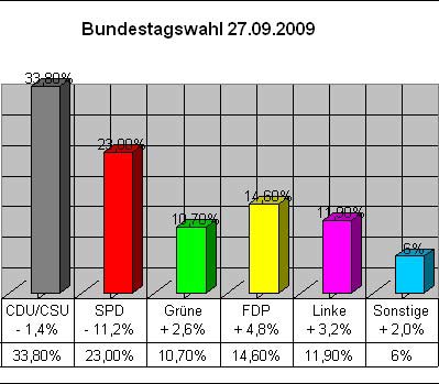 uBRD021 Bundestagswahl - 27.09.2009