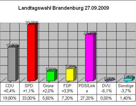 uBRD022 Landtagswahl Brandenburg - 27.09.2009