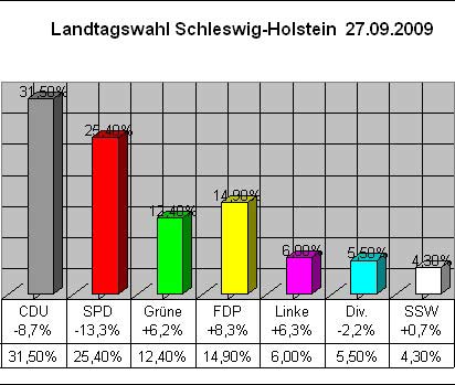 uBRD024 Landtagswahl Schleswig-Holstein - 27.09.2009